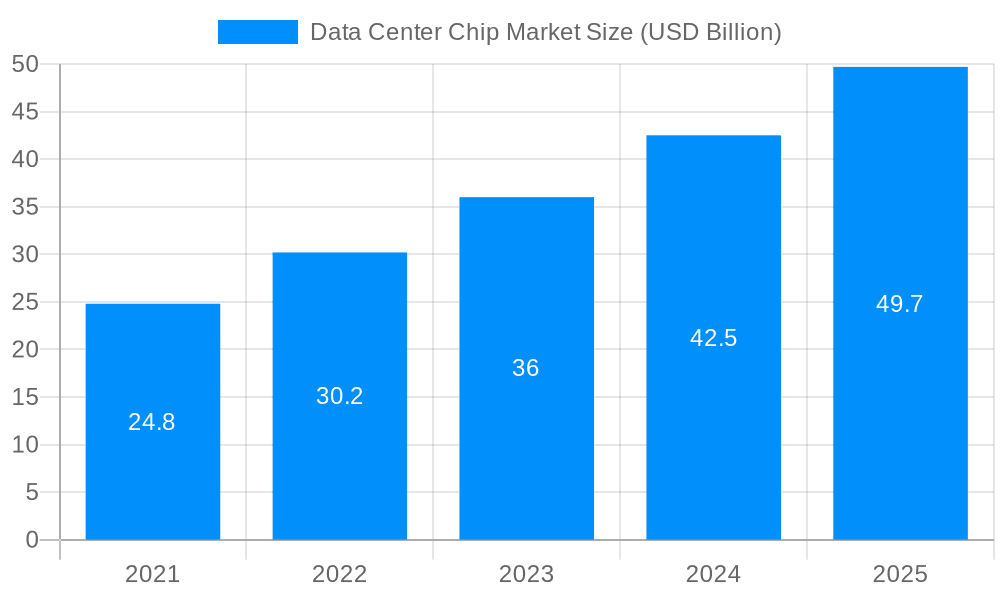 Data Center Chip Market Market Size and Forecast (2024-2030)