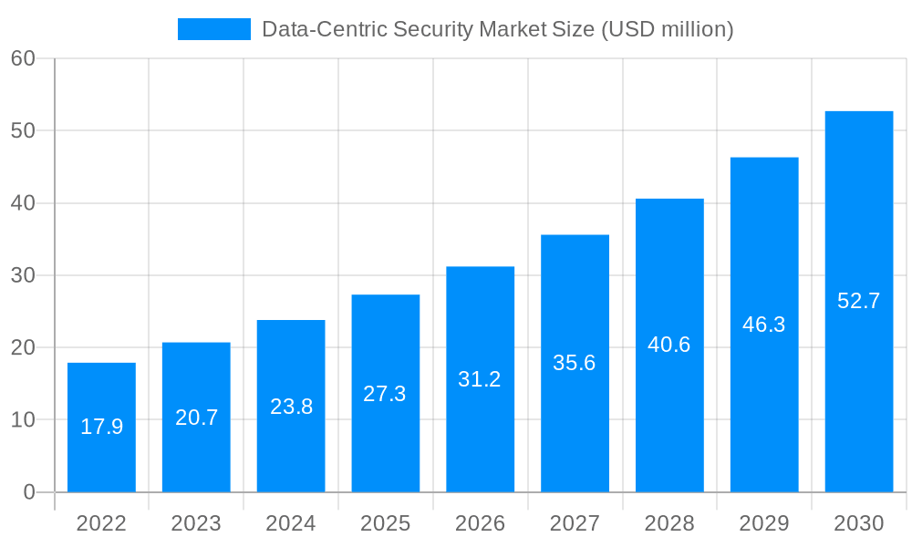 Data-Centric Security Market Market Size and Forecast (2024-2030)