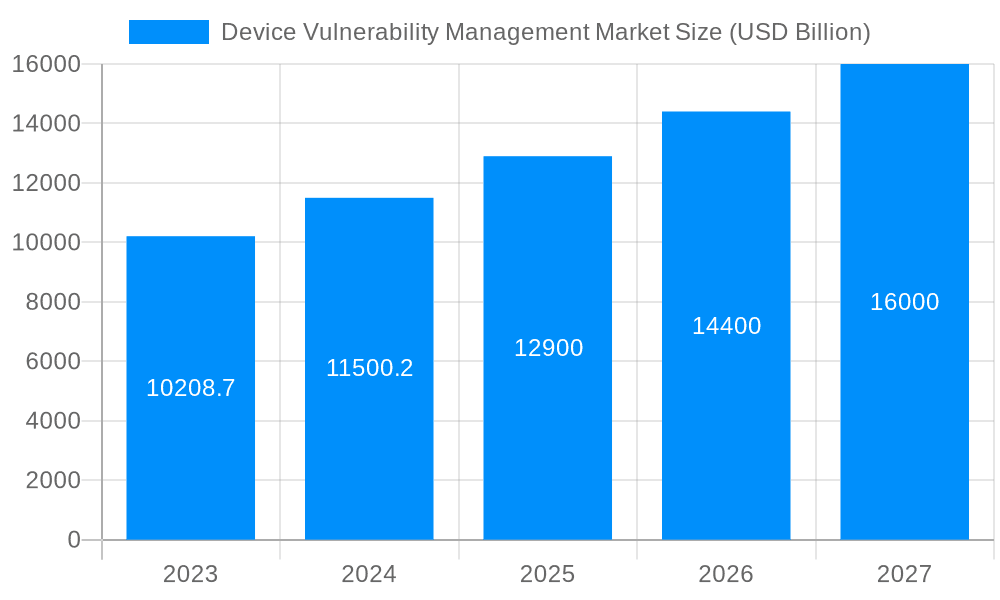Device Vulnerability Management Market Market Size and Forecast (2024-2030)