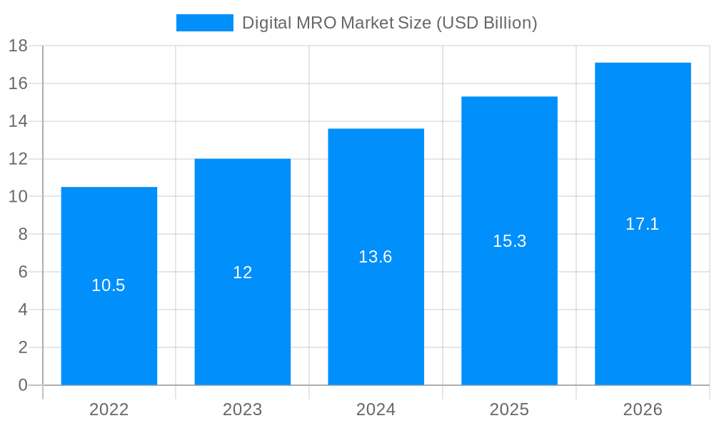Digital MRO Market Market Size and Forecast (2024-2030)