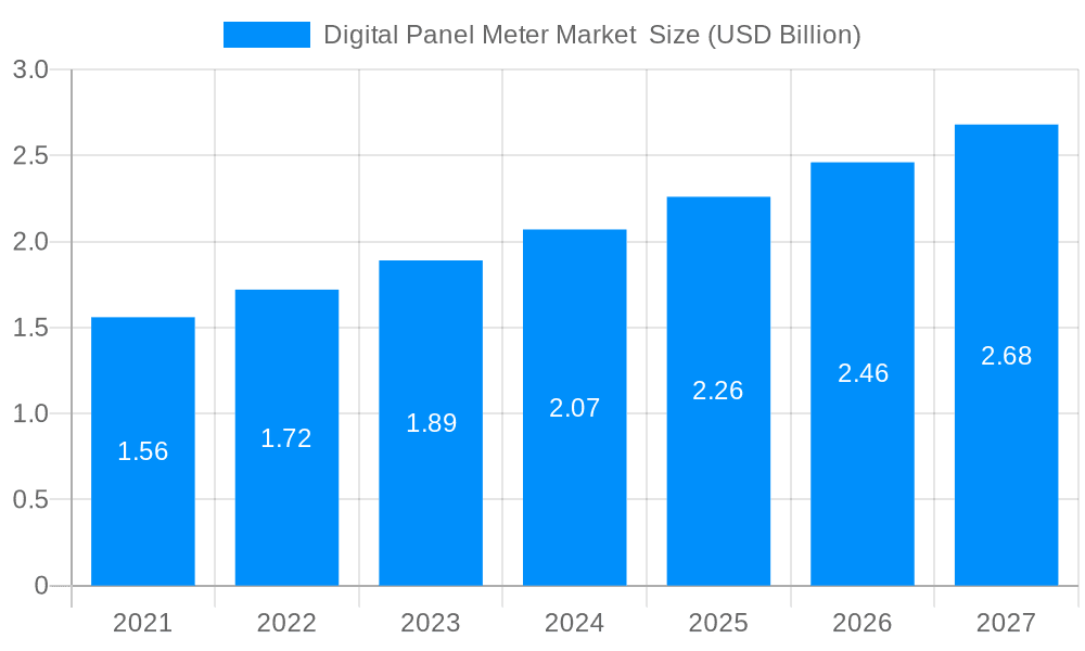 Digital Panel Meter Market Market Size and Forecast (2024-2030)