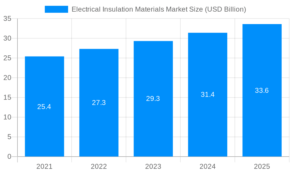 Electrical Insulation Materials Market Market Size and Forecast (2024-2030)
