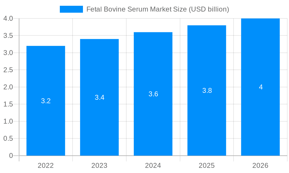 Fetal Bovine Serum Market Market Size and Forecast (2024-2030)