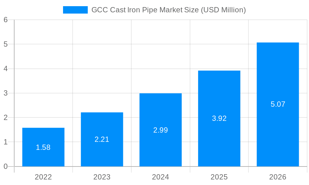 GCC Cast Iron Pipe Market Market Size and Forecast (2024-2030)