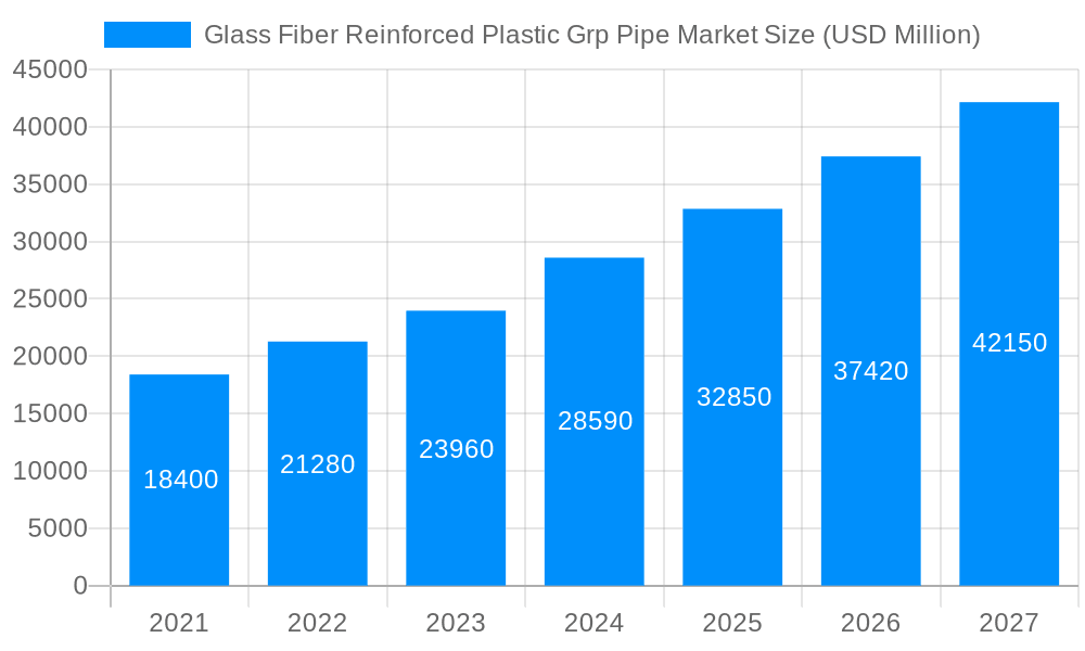 Glass Fiber Reinforced Plastic Grp Pipe Market Market Size and Forecast (2024-2030)
