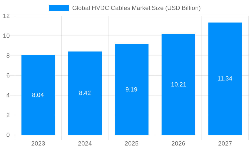 Global HVDC Cables Market Market Size and Forecast (2024-2030)