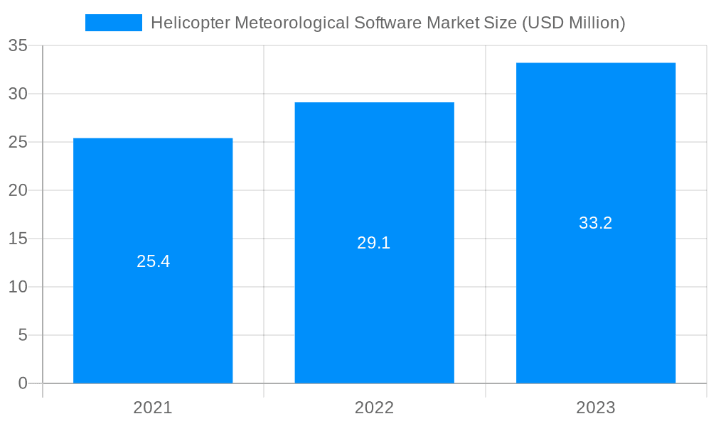 Helicopter Meteorological Software Market Market Size and Forecast (2024-2030)