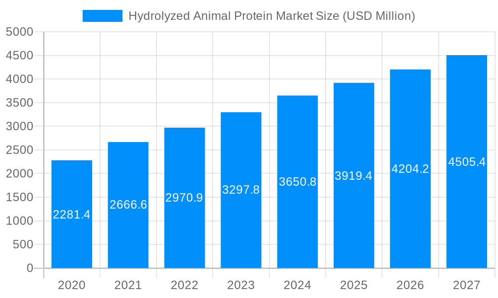 Hydrolyzed Animal Protein Market Market Size and Forecast (2024-2030)