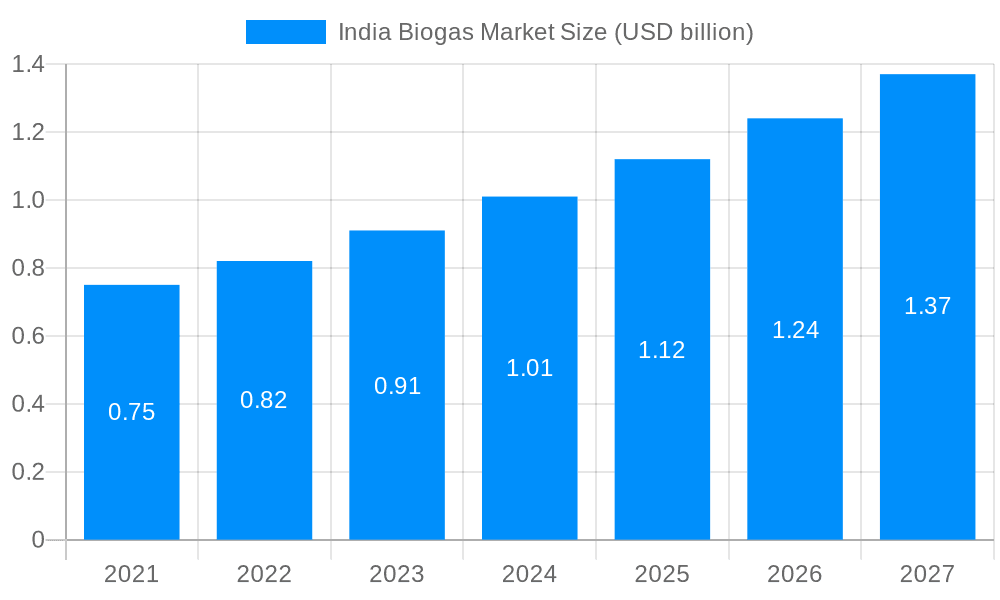 India Biogas Market Market Size and Forecast (2024-2030)
