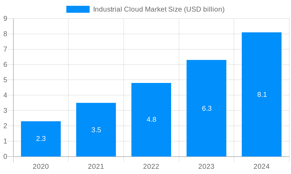 Industrial Cloud Market Market Size and Forecast (2024-2030)