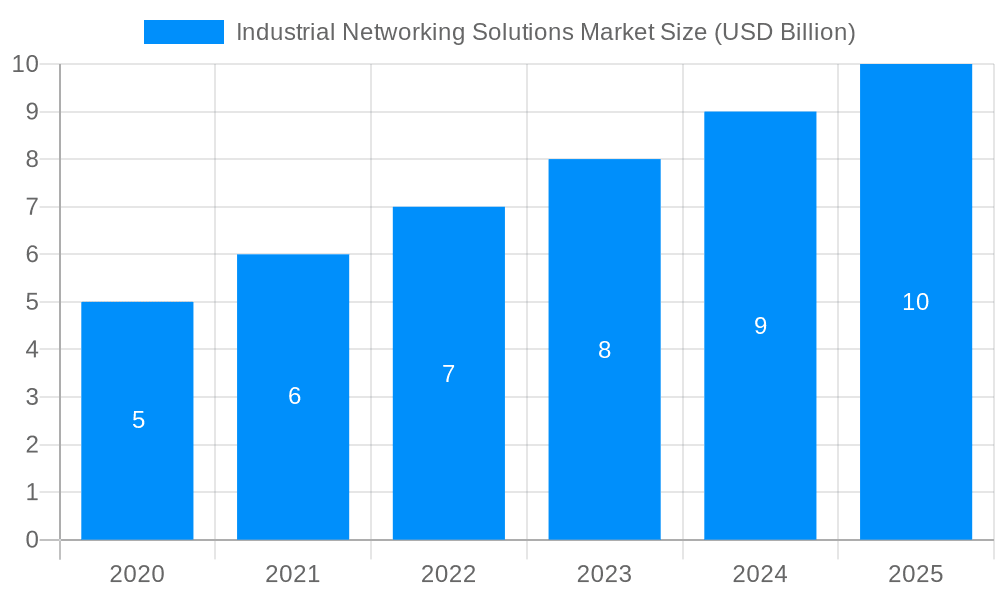 Industrial Networking Solutions Market Market Size and Forecast (2024-2030)