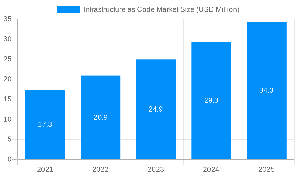 Infrastructure as Code Market Market Size and Forecast (2024-2030)