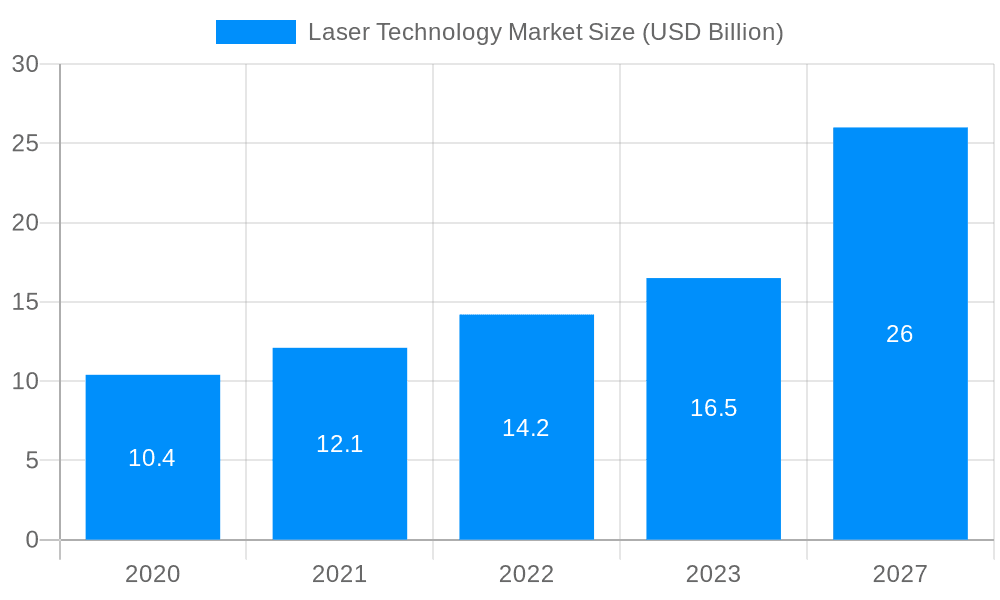 Laser Technology Market Market Size and Forecast (2024-2030)
