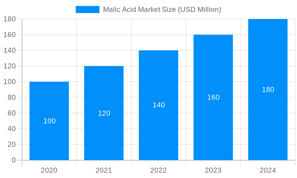 Malic Acid Market Market Size and Forecast (2024-2030)