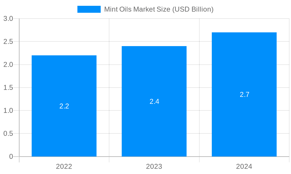Mint Oils Market Market Size and Forecast (2024-2030)