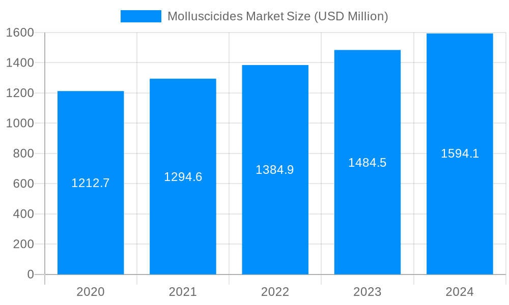 Molluscicides Market Market Size and Forecast (2024-2030)