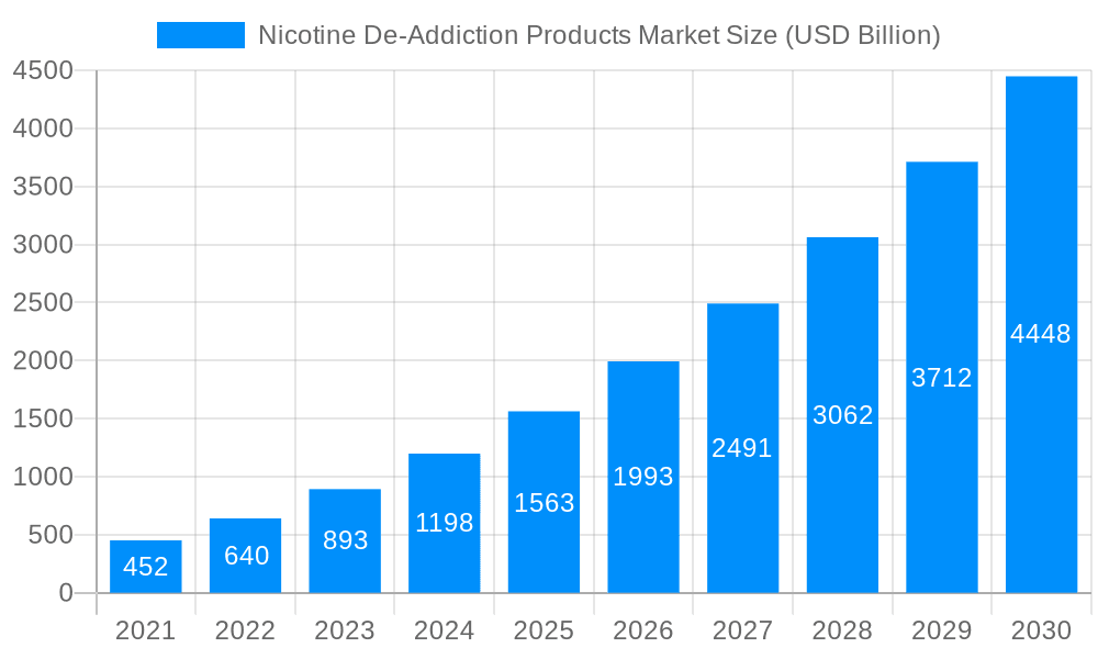 Nicotine De-Addiction Products Market Market Size and Forecast (2024-2030)