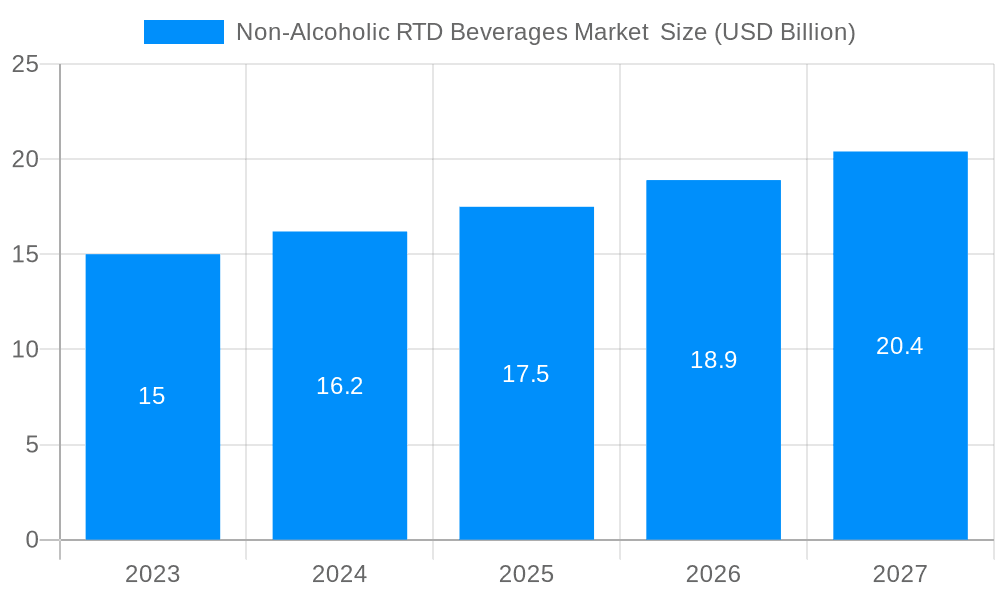 Non-Alcoholic RTD Beverages Market Market Size and Forecast (2024-2030)