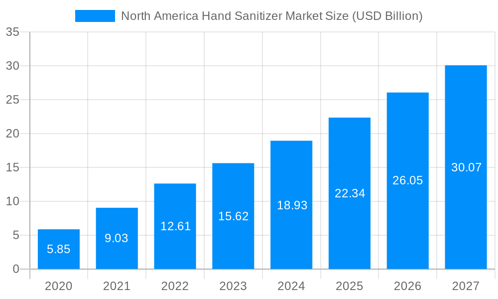 North America Hand Sanitizer Market Market Size and Forecast (2024-2030)