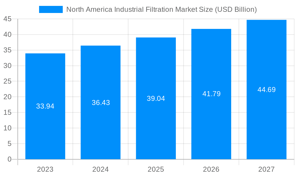 North America Industrial Filtration Market Market Size and Forecast (2024-2030)