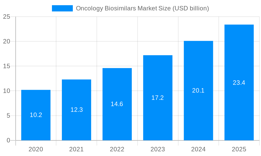 Oncology Biosimilars Market Market Size and Forecast (2024-2030)