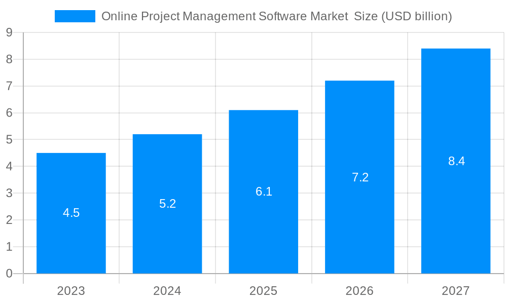 Online Project Management Software Market Market Size and Forecast (2024-2030)