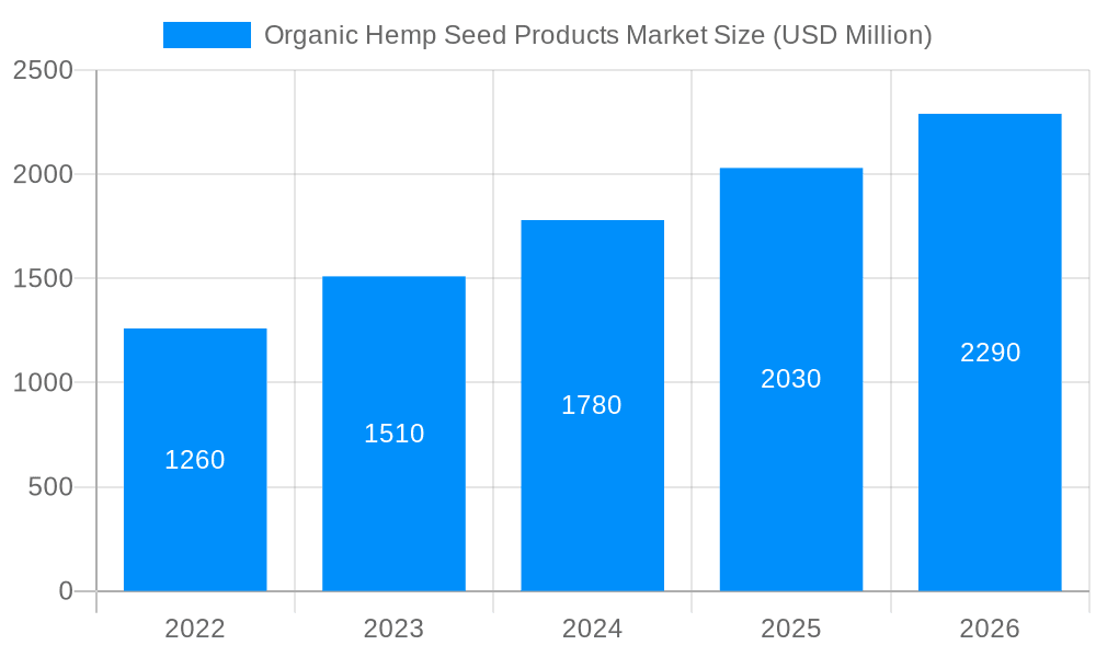 Organic Hemp Seed Products Market Market Size and Forecast (2024-2030)