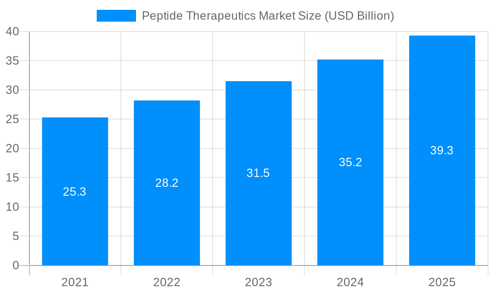 Peptide Therapeutics Market Market Size and Forecast (2024-2030)