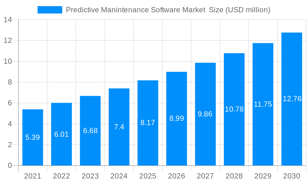 Predictive Manintenance Software Market Market Size and Forecast (2024-2030)