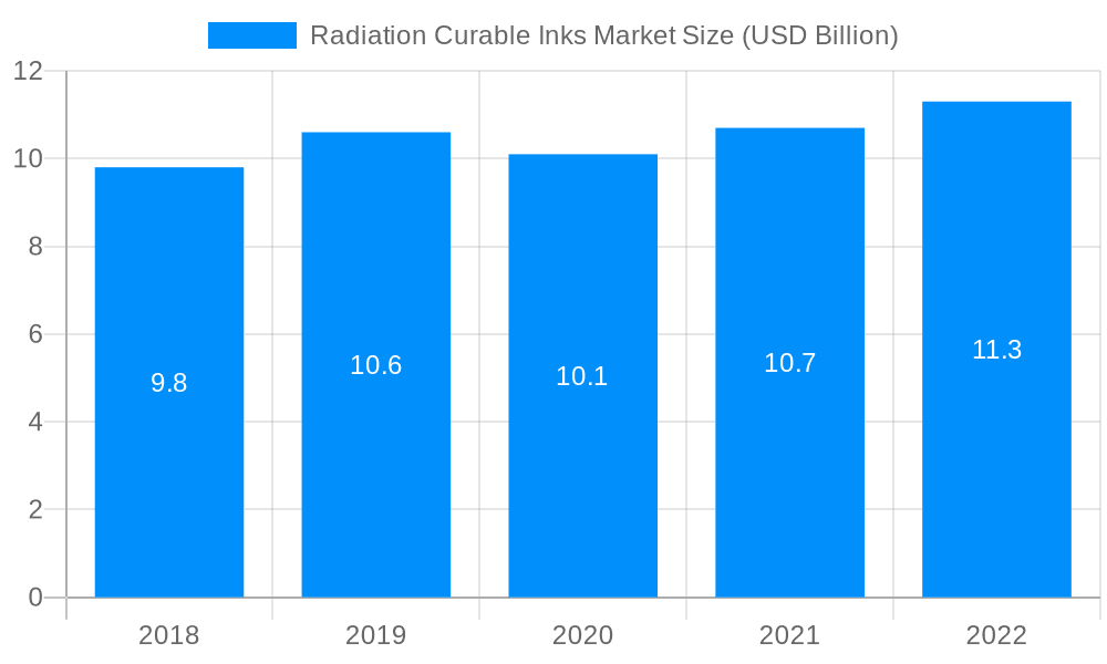 Radiation Curable Inks Market Market Size and Forecast (2024-2030)