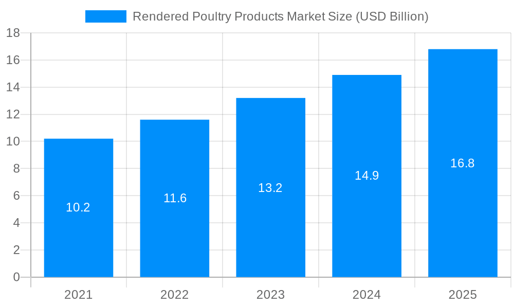 Rendered Poultry Products Market Market Size and Forecast (2024-2030)
