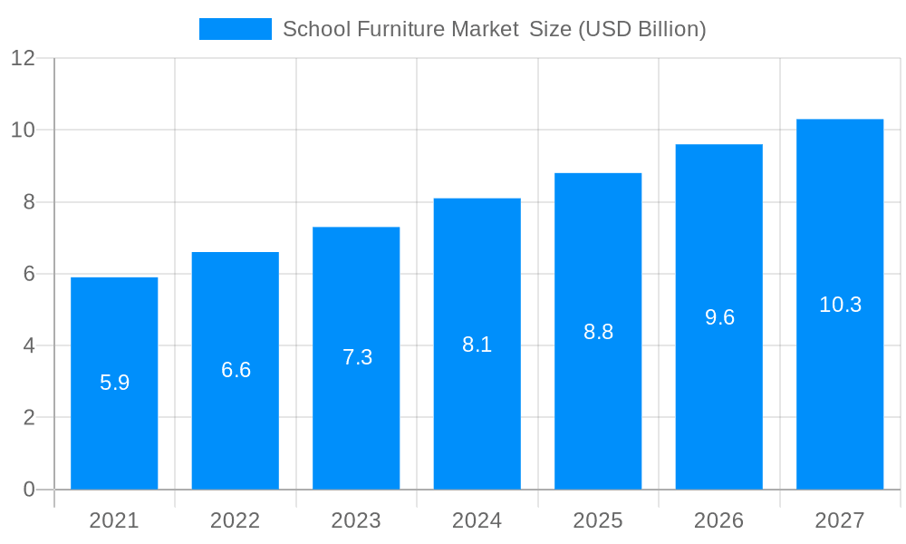 School Furniture Market Market Size and Forecast (2024-2030)