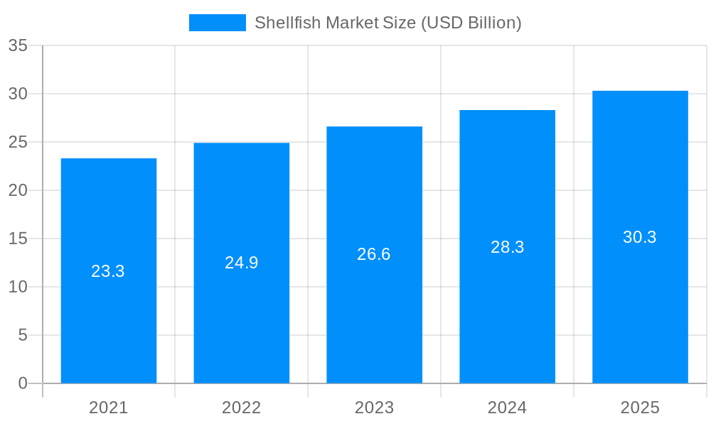 Shellfish Market Market Size and Forecast (2024-2030)