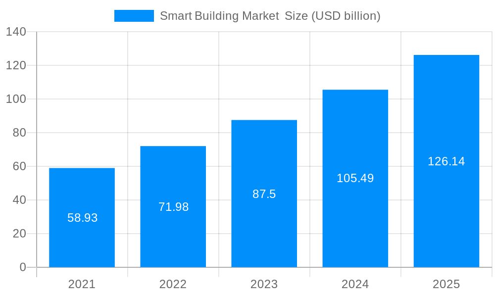 Smart Building Market Market Size and Forecast (2024-2030)