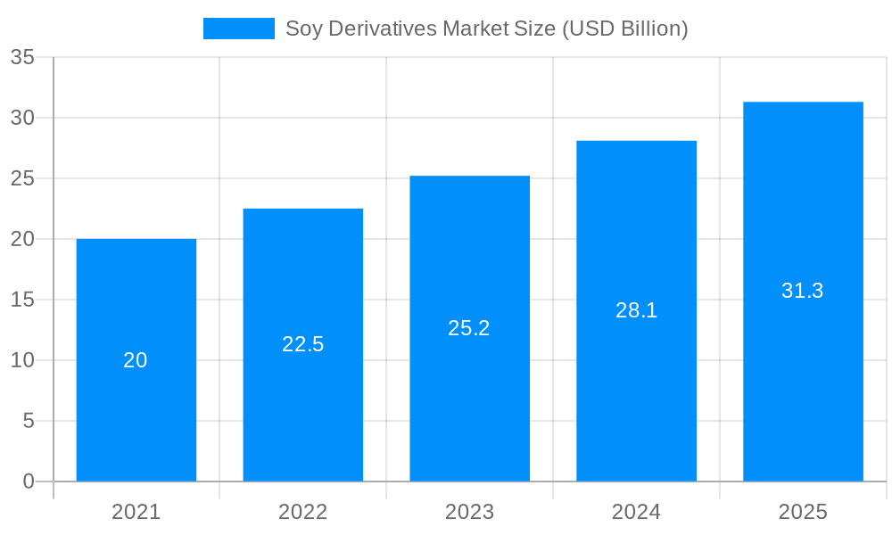 Soy Derivatives Market Market Size and Forecast (2024-2030)