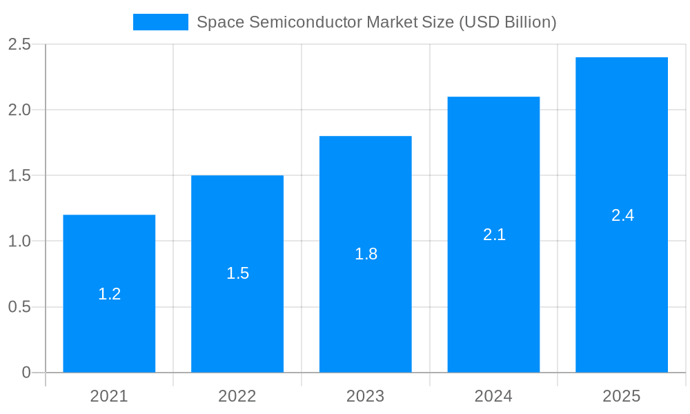 Space Semiconductor Market Market Size and Forecast (2024-2030)