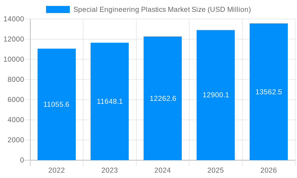 Special Engineering Plastics Market Market Size and Forecast (2024-2030)