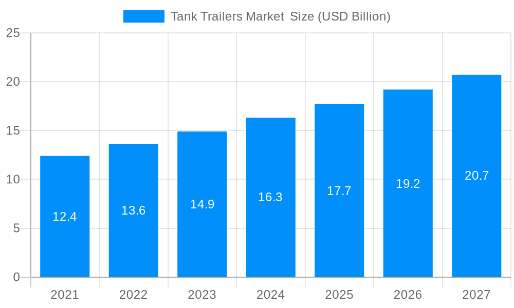 Tank Trailers Market Market Size and Forecast (2024-2030)