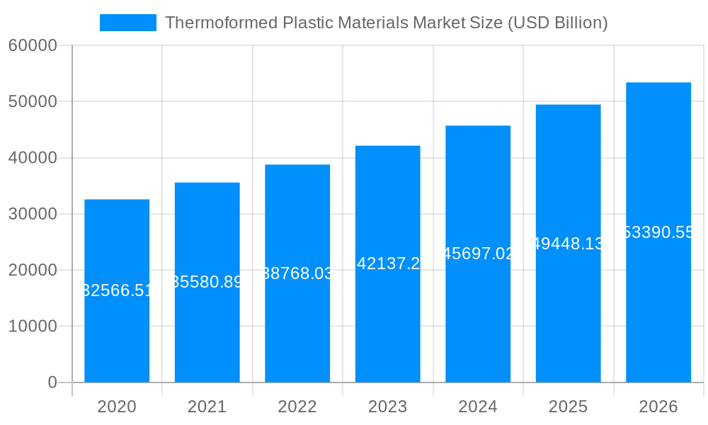 Thermoformed Plastic Materials Market Market Size and Forecast (2024-2030)