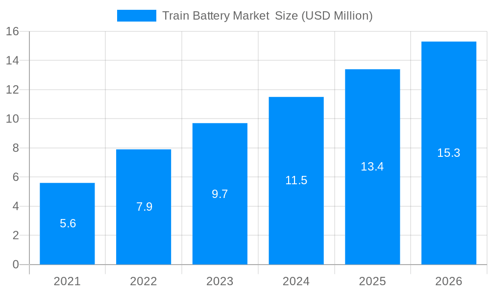 Train Battery Market Market Size and Forecast (2024-2030)