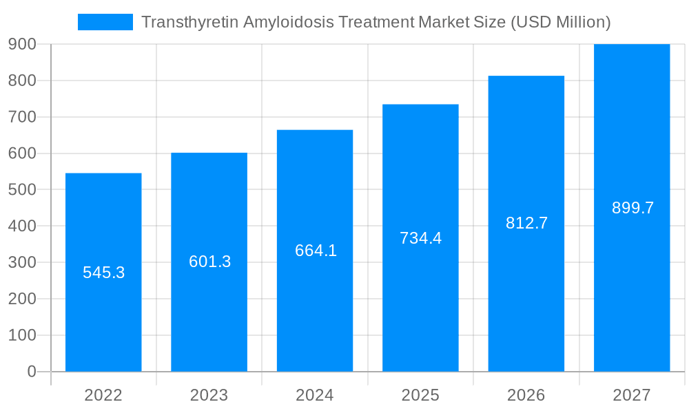 Transthyretin Amyloidosis Treatment Market Market Size and Forecast (2024-2030)