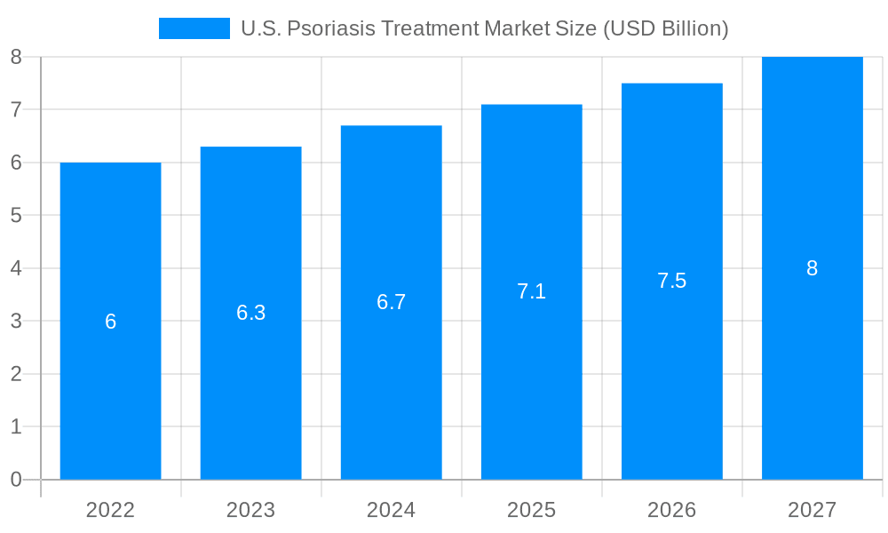 U.S. Psoriasis Treatment Market Market Size and Forecast (2024-2030)