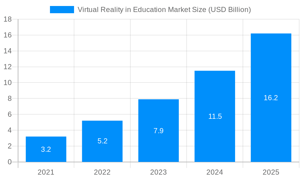 Virtual Reality in Education Market Market Size and Forecast (2024-2030)