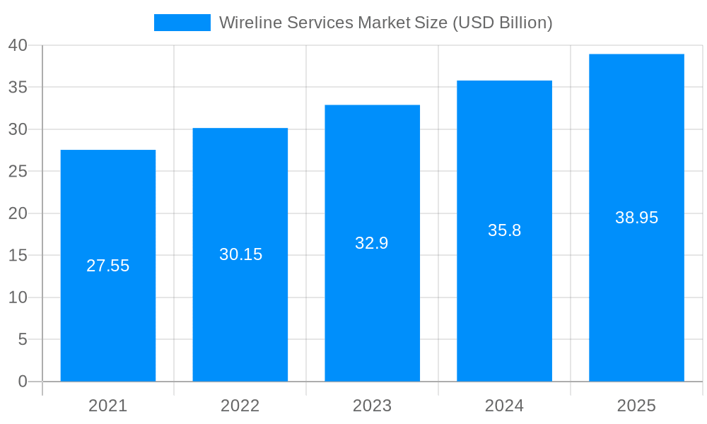 Wireline Services Market Market Size and Forecast (2024-2030)
